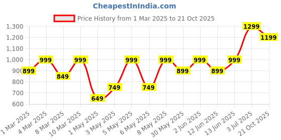 myntra.com H&M 2-Pack Oversized T-Shirts h&m Price History Graph from 1 Mar 2025 to 21 Oct 2025