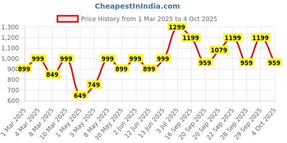 myntra.com H&M 2-Pack Oversized T-Shirts h&m Price History Graph from 1 Mar 2025 to 4 Oct 2025