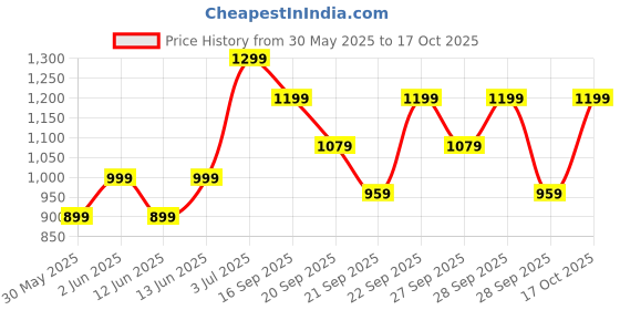 myntra.com H&M 2-Pack Oversized T-Shirts h&m Price History Graph from 30 May 2025 to 17 Oct 2025