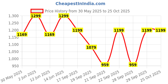 myntra.com H&M 2-Pack Oversized T-Shirts h&m Price History Graph from 30 May 2025 to 25 Oct 2025