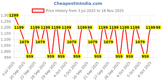 myntra.com H&M 2-Pack Oversized T-Shirts h&m Price History Graph from 3 Jul 2025 to 18 Nov 2025