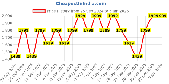 myntra.com H&M 2-Pack Padded Non-Wired Cotton Bras h&m Price History Graph from 25 Sep 2024 to 2 Jan 2026