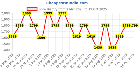 myntra.com H&M 2-Pack Padded Non-Wired Cotton Bras h&m Price History Graph from 2 Mar 2025 to 18 Oct 2025