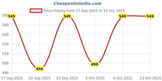 myntra.com H&M 2-Pack Patterned Candles h&m Price History Graph from 17 Sep 2025 to 12 Oct 2025