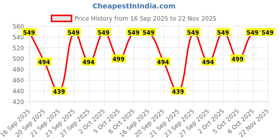 myntra.com H&M 2-Pack Patterned Candles h&m Price History Graph from 16 Sep 2025 to 22 Nov 2025
