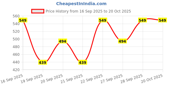 myntra.com H&M 2-Pack Patterned Candles h&m Price History Graph from 16 Sep 2025 to 18 Oct 2025