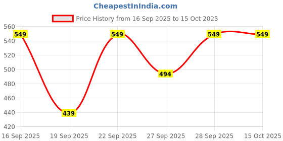 myntra.com H&M 2-Pack Patterned Candles h&m Price History Graph from 16 Sep 2025 to 15 Oct 2025