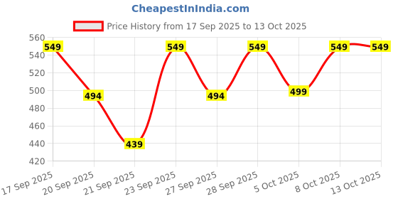 myntra.com H&M 2-Pack Patterned Candles h&m Price History Graph from 17 Sep 2025 to 13 Oct 2025