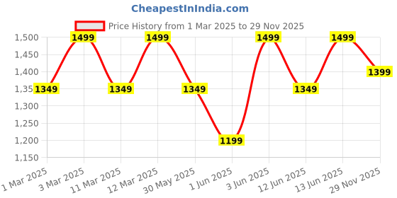 myntra.com H&M 2-Pack Pima Cotton Jersey Leggings h&m Price History Graph from 1 Mar 2025 to 29 Nov 2025