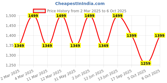 myntra.com H&M 2-Pack Pima Cotton Vest Tops h&m Price History Graph from 2 Mar 2025 to 4 Oct 2025