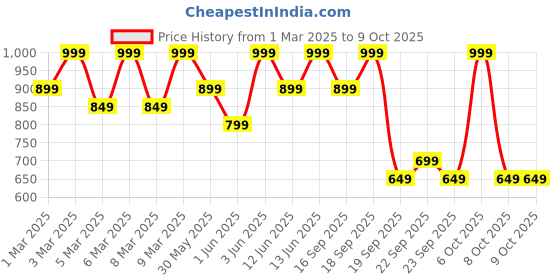 myntra.com H&M 2-Pack Pointelle Bodysuits h&m Price History Graph from 1 Mar 2025 to 8 Oct 2025