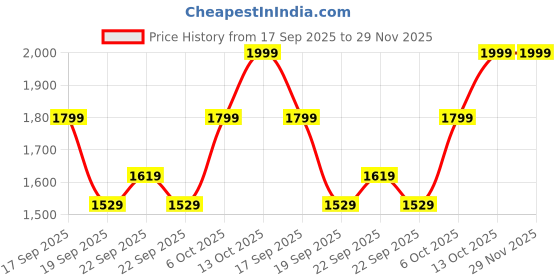 myntra.com H&M 2-Pack Printed Cotton Pyjamas h&m Price History Graph from 17 Sep 2025 to 29 Nov 2025