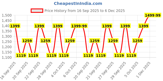 myntra.com H&M 2-Pack Printed Cotton Pyjamas h&m Price History Graph from 16 Sep 2025 to 6 Dec 2025