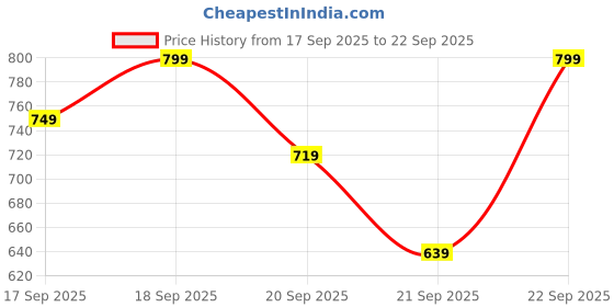myntra.com H&M 2-Pack Printed Vest Tops h&m Price History Graph from 17 Sep 2025 to 22 Sep 2025