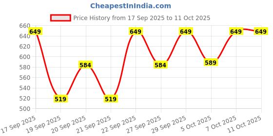 myntra.com H&M 2-Pack Reactive-Glaze Mugs h&m Price History Graph from 17 Sep 2025 to 10 Oct 2025