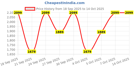 myntra.com H&M 2-Pack Regular Fit Sweatshorts h&m Price History Graph from 18 Sep 2025 to 13 Oct 2025