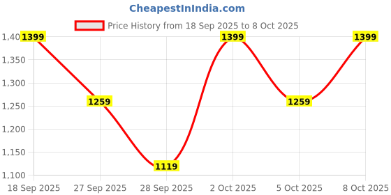 myntra.com H&M 2-Pack Regular Fit Sweatshorts h&m Price History Graph from 18 Sep 2025 to 8 Oct 2025