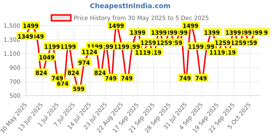 myntra.com H&M 2-Pack Ribbed Cotton Cycling Shorts h&m Price History Graph from 30 May 2025 to 5 Dec 2025