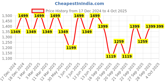 myntra.com H&M 2-Pack Ribbed Cotton Leggings h&m Price History Graph from 17 Dec 2024 to 4 Oct 2025
