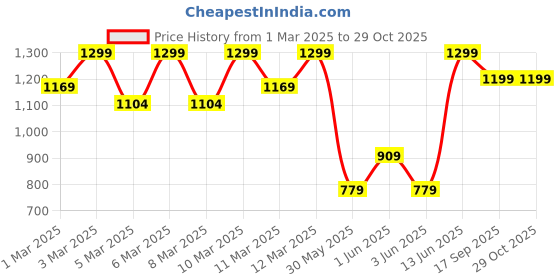 myntra.com H&M 2-Pack Ribbed Cotton Leggings h&m Price History Graph from 1 Mar 2025 to 29 Oct 2025