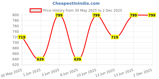 myntra.com H&M 2-Pack Ribbed Cycling Shorts h&m Price History Graph from 30 May 2025 to 1 Dec 2025