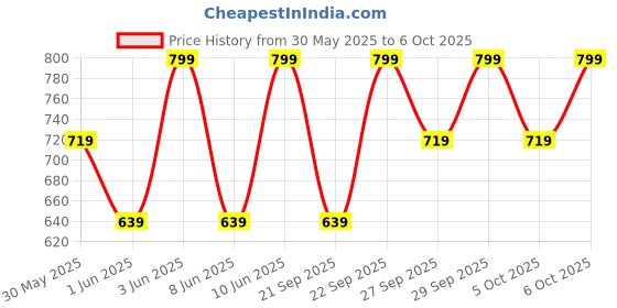 myntra.com H&M 2-Pack Ribbed Cycling Shorts h&m Price History Graph from 30 May 2025 to 4 Oct 2025