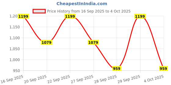 myntra.com H&M 2-Pack Ribbed Jersey Tops h&m Price History Graph from 16 Sep 2025 to 4 Oct 2025