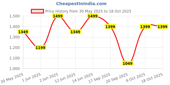 myntra.com H&M 2-Pack Room-To-Grow Bodysuits h&m Price History Graph from 30 May 2025 to 18 Oct 2025