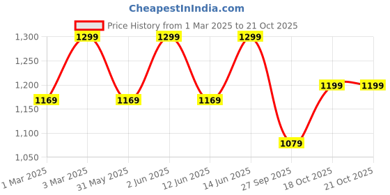 myntra.com H&M 2-Pack Room-To-Grow Leggings h&m Price History Graph from 1 Mar 2025 to 21 Oct 2025