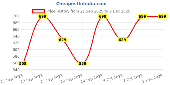myntra.com H&M 2-Pack Scrunchies h&m Price History Graph from 21 Sep 2025 to 1 Dec 2025