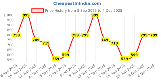myntra.com H&M 2-Pack Seamless Lace-Trimmed Thong Briefs h&m Price History Graph from 8 Sep 2025 to 4 Dec 2025