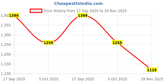 myntra.com H&M 2-Pack Seamless Light Shape Thong Briefs h&m Price History Graph from 17 Sep 2025 to 29 Nov 2025