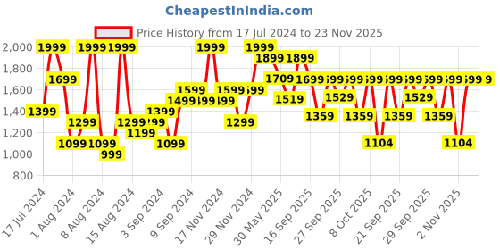 myntra.com H&M 2-Pack Seamless Medium Shape Bikers h&m Price History Graph from 17 Jul 2024 to 22 Nov 2025