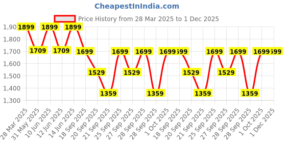 myntra.com H&M 2-Pack Seamless Medium Shape Bikers h&m Price History Graph from 28 Mar 2025 to 1 Dec 2025