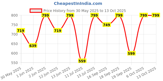 myntra.com H&M 2-Pack Short-Sleeved Bodysuits h&m Price History Graph from 30 May 2025 to 13 Oct 2025
