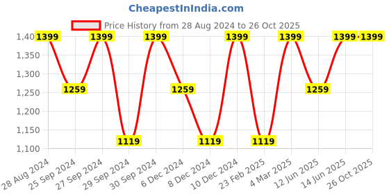 myntra.com H&M 2-Pack Slim Fit Ribbed Vest Tops h&m Price History Graph from 28 Aug 2024 to 26 Oct 2025