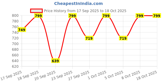 myntra.com H&M 2-Pack Socks h&m Price History Graph from 17 Sep 2025 to 18 Oct 2025