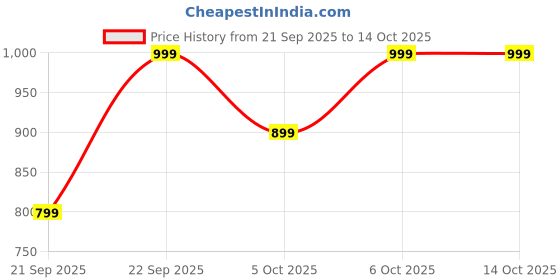 myntra.com H&M 2-Pack Socks h&m Price History Graph from 21 Sep 2025 to 14 Oct 2025