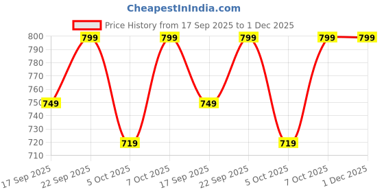 myntra.com H&M 2-Pack Socks h&m Price History Graph from 17 Sep 2025 to 1 Dec 2025