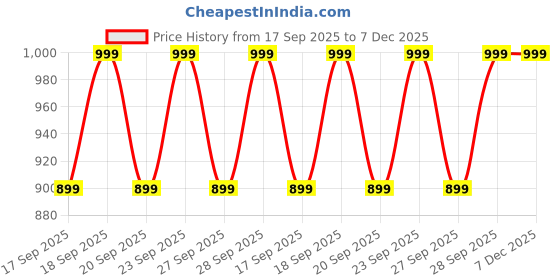 myntra.com H&M 2-Pack Socks h&m Price History Graph from 17 Sep 2025 to 6 Dec 2025