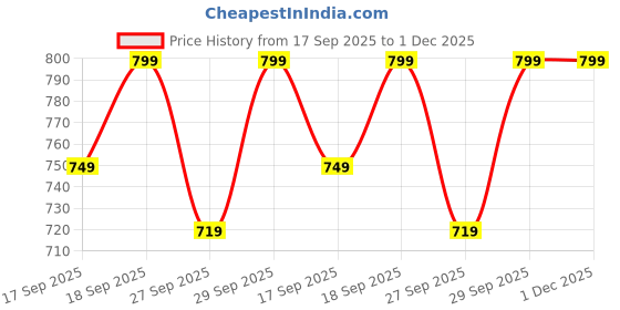 myntra.com H&M 2-Pack Socks h&m Price History Graph from 17 Sep 2025 to 1 Dec 2025