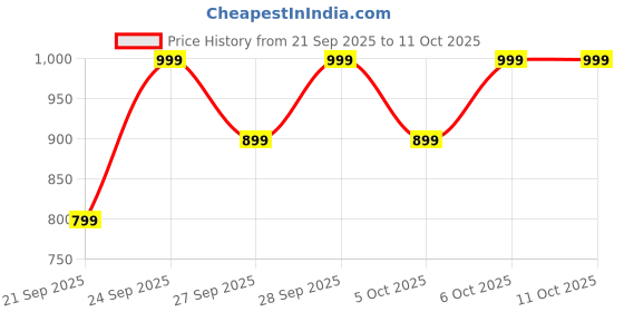 myntra.com H&M 2-Pack Socks h&m Price History Graph from 21 Sep 2025 to 11 Oct 2025