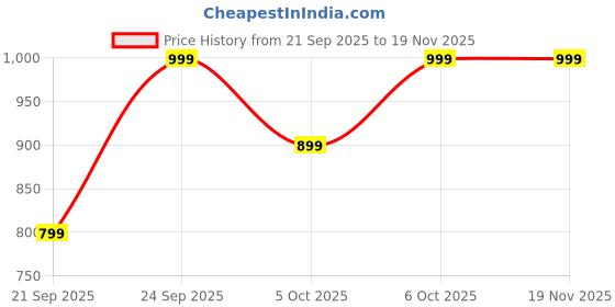 myntra.com H&M 2-Pack Socks h&m Price History Graph from 21 Sep 2025 to 18 Nov 2025