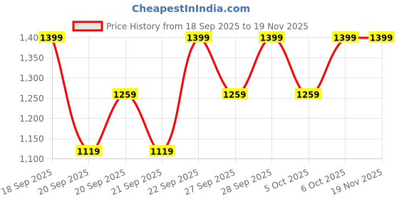 myntra.com H&M 2-Pack Sports Shorts With DryMove h&m Price History Graph from 18 Sep 2025 to 18 Nov 2025