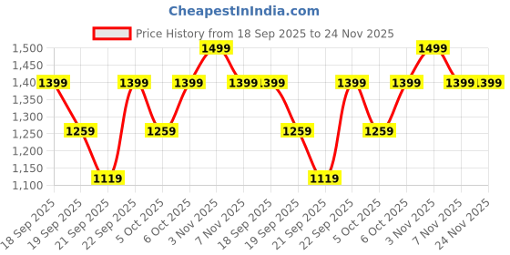myntra.com H&M 2-Pack Sports Tops With Dry Move h&m Price History Graph from 18 Sep 2025 to 24 Nov 2025