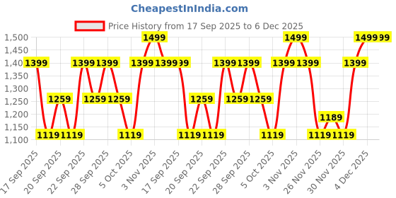 myntra.com H&M 2-Pack Sports Tops With Dry Move h&m Price History Graph from 17 Sep 2025 to 6 Dec 2025