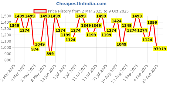 myntra.com H&M 2-Pack Sports Tops With Drymove h&m Price History Graph from 2 Mar 2025 to 4 Oct 2025