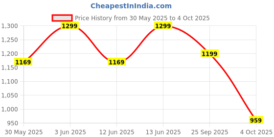 myntra.com H&M 2-Pack Sweatshirt Shorts h&m Price History Graph from 30 May 2025 to 4 Oct 2025