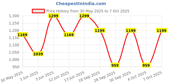 myntra.com H&M 2-Pack Sweatshorts h&m Price History Graph from 30 May 2025 to 7 Oct 2025