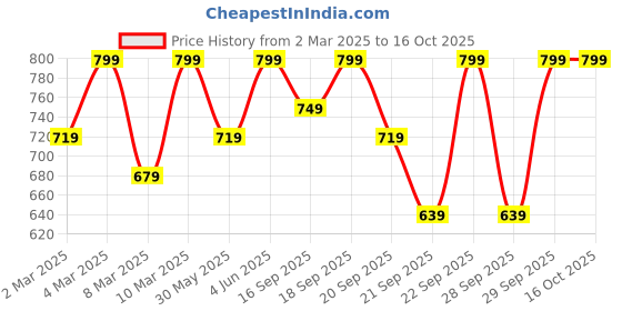 myntra.com H&M 2-Pack T-shirts h&m Price History Graph from 2 Mar 2025 to 16 Oct 2025